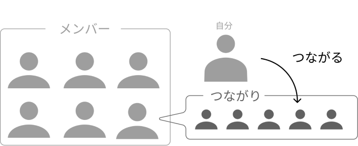 メンバーのつながりからつながるイメージ